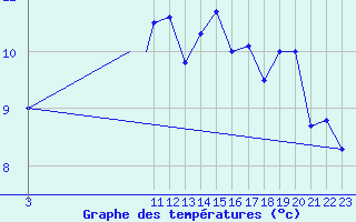 Courbe de tempratures pour Mehamn