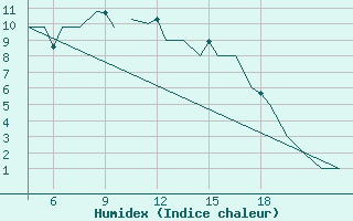 Courbe de l'humidex pour Pamplona (Esp)