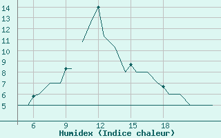 Courbe de l'humidex pour Pamplona (Esp)