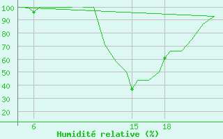 Courbe de l'humidit relative pour Pamplona (Esp)