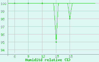Courbe de l'humidit relative pour Pamplona (Esp)