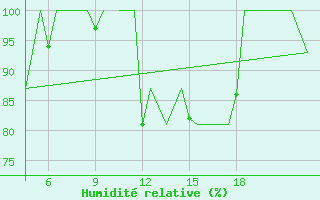 Courbe de l'humidit relative pour Pamplona (Esp)