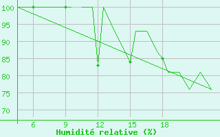 Courbe de l'humidit relative pour Pamplona (Esp)