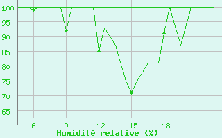 Courbe de l'humidit relative pour Pamplona (Esp)