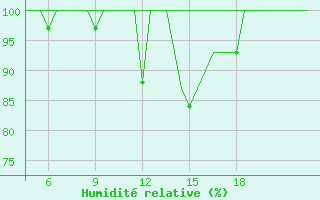 Courbe de l'humidit relative pour Pamplona (Esp)