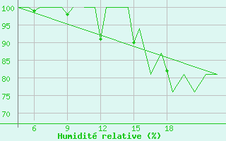 Courbe de l'humidit relative pour Pamplona (Esp)