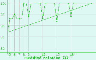 Courbe de l'humidit relative pour Pamplona (Esp)