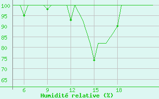 Courbe de l'humidit relative pour Pamplona (Esp)