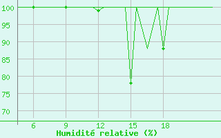 Courbe de l'humidit relative pour Pamplona (Esp)