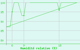 Courbe de l'humidit relative pour Pamplona (Esp)