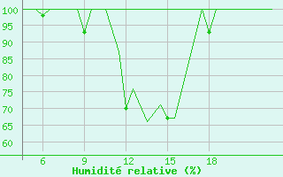 Courbe de l'humidit relative pour Pamplona (Esp)