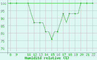 Courbe de l'humidit relative pour Oxford (Kidlington)