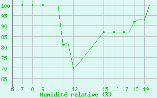 Courbe de l'humidit relative pour Ioannina Airport