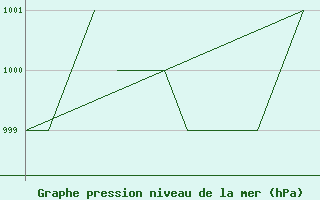 Courbe de la pression atmosphrique pour Salamanca / Matacan