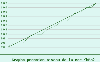 Courbe de la pression atmosphrique pour Bodo Vi