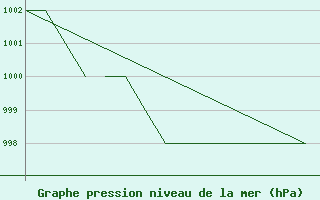 Courbe de la pression atmosphrique pour Blackpool Airport