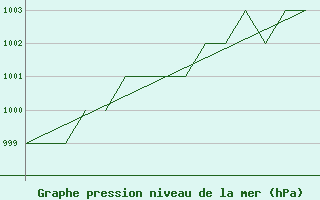 Courbe de la pression atmosphrique pour Blackpool Airport