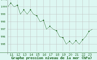 Courbe de la pression atmosphrique pour Vlieland