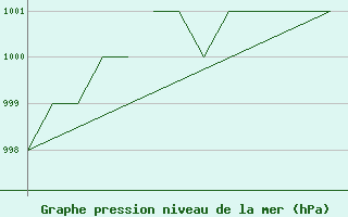 Courbe de la pression atmosphrique pour Salamanca / Matacan