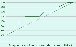 Courbe de la pression atmosphrique pour Blackpool Airport