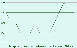 Courbe de la pression atmosphrique pour Blackpool Airport