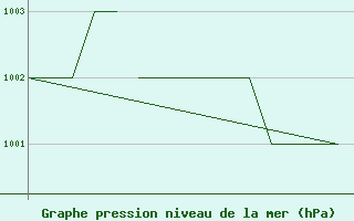 Courbe de la pression atmosphrique pour Blackpool Airport