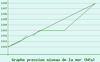 Courbe de la pression atmosphrique pour Blackpool Airport