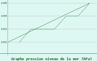 Courbe de la pression atmosphrique pour La Seo d