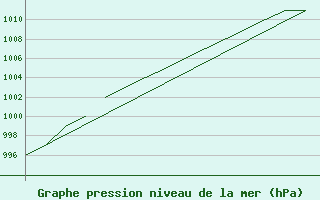 Courbe de la pression atmosphrique pour Blackpool Airport