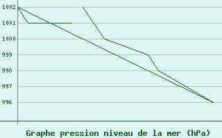 Courbe de la pression atmosphrique pour Honningsvag / Valan