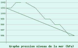 Courbe de la pression atmosphrique pour Blackpool Airport