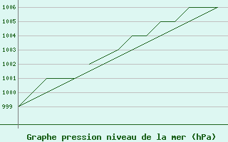 Courbe de la pression atmosphrique pour Blackpool Airport