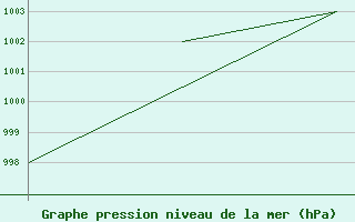 Courbe de la pression atmosphrique pour Honningsvag / Valan