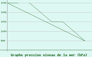 Courbe de la pression atmosphrique pour La Seo d