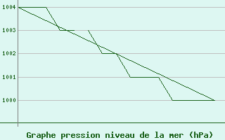 Courbe de la pression atmosphrique pour Blackpool Airport