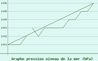 Courbe de la pression atmosphrique pour Blackpool Airport