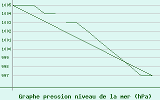 Courbe de la pression atmosphrique pour Blackpool Airport