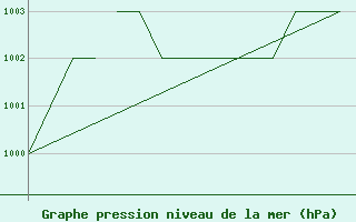 Courbe de la pression atmosphrique pour Blackpool Airport