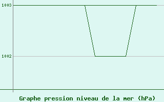 Courbe de la pression atmosphrique pour Blackpool Airport