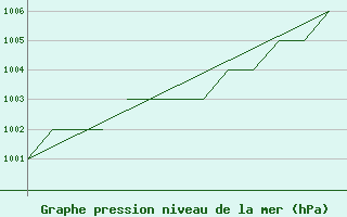 Courbe de la pression atmosphrique pour Karlovy Vary