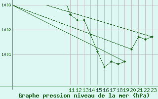 Courbe de la pression atmosphrique pour Beja