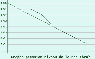 Courbe de la pression atmosphrique pour La Seo d