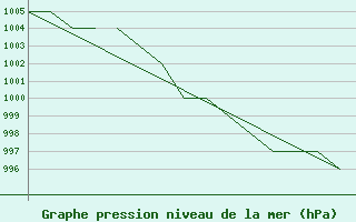 Courbe de la pression atmosphrique pour Blackpool Airport