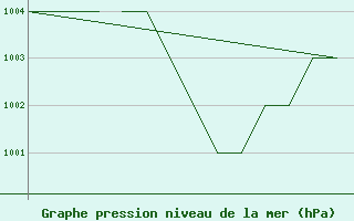 Courbe de la pression atmosphrique pour Blackpool Airport