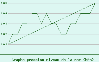 Courbe de la pression atmosphrique pour Exeter Airport