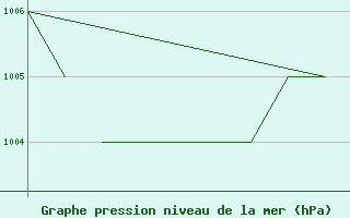 Courbe de la pression atmosphrique pour La Seo d