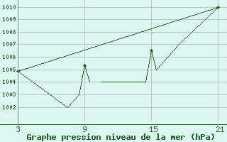 Courbe de la pression atmosphrique pour Madrid-Colmenar