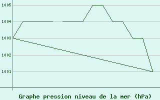 Courbe de la pression atmosphrique pour Blackpool Airport