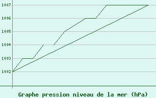 Courbe de la pression atmosphrique pour Blackpool Airport