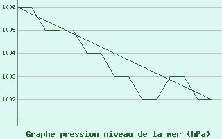 Courbe de la pression atmosphrique pour Blackpool Airport